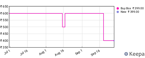 Amazon price history for the last three months