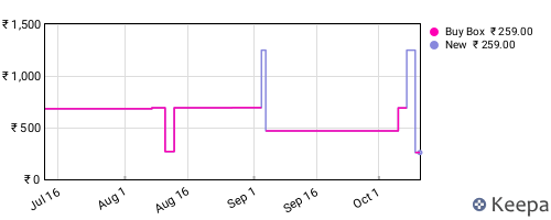 Amazon price history for the last three months
