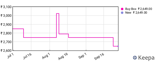 Amazon price history for the last three months