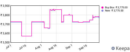 Amazon price history for the last three months