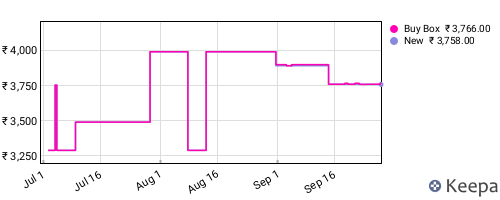 Amazon price history for the last three months
