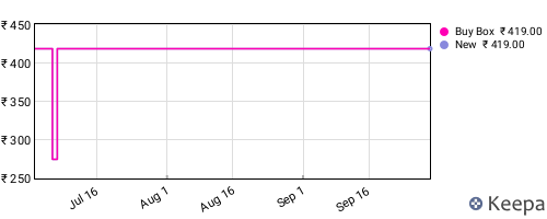 Amazon price history for the last three months