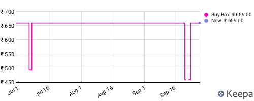 Amazon price history for the last three months