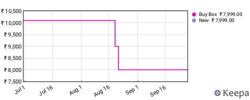 Amazon price history for the last three months