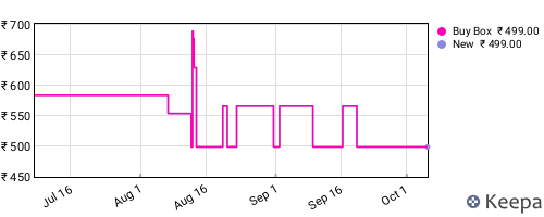 Amazon price history for the last three months