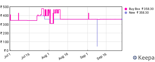 Amazon price history for the last three months