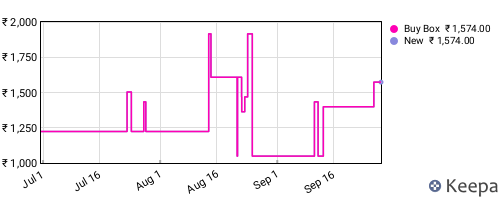 Amazon price history for the last three months