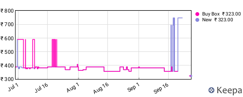 Amazon price history for the last three months