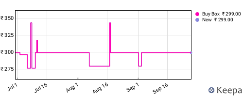 Amazon price history for the last three months