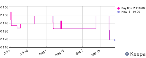 Amazon price history for the last three months