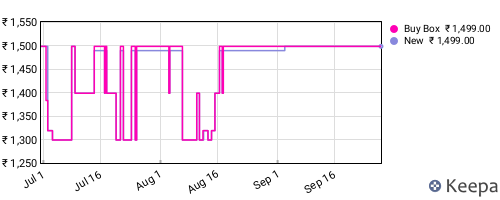 Amazon price history for the last three months