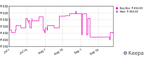 Amazon price history for the last three months