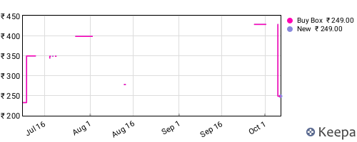 Amazon price history for the last three months