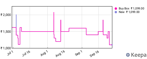 Amazon price history for the last three months