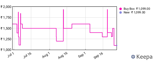 Amazon price history for the last three months