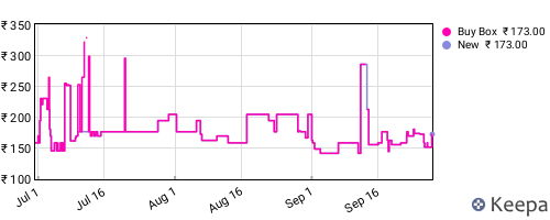 Amazon price history for the last three months