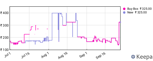 Amazon price history for the last three months