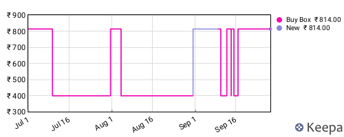 Amazon price history for the last three months