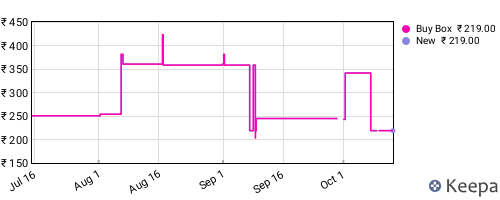 Amazon price history for the last three months