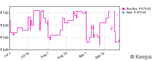 Amazon price history for the last three months
