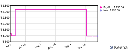 Amazon price history for the last three months