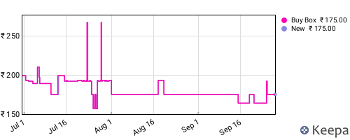 Amazon price history for the last three months