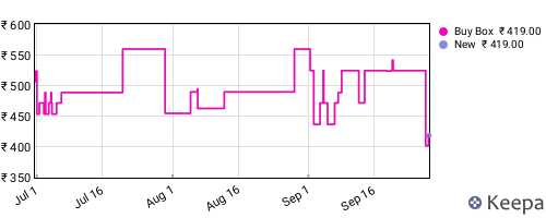 Amazon price history for the last three months