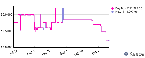 Amazon price history for the last three months