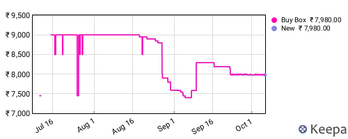 Amazon price history for the last three months