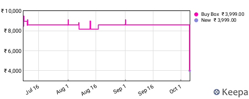 Amazon price history for the last three months