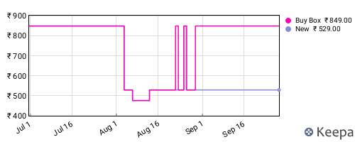 Amazon price history for the last three months