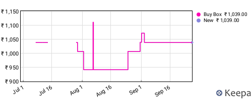 Amazon price history for the last three months