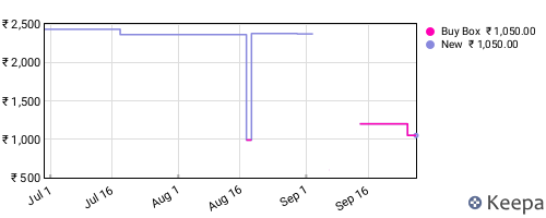 Amazon price history for the last three months