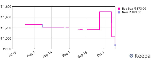 Amazon price history for the last three months