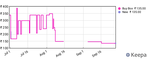 Amazon price history for the last three months