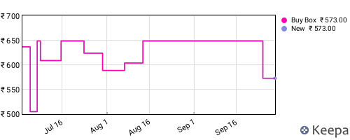 Amazon price history for the last three months