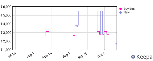 Amazon price history for the last three months