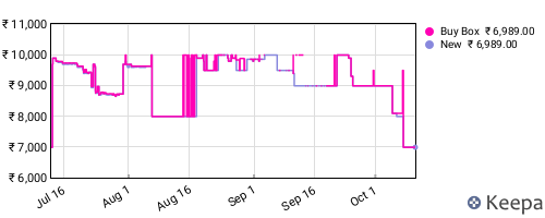 Amazon price history for the last three months