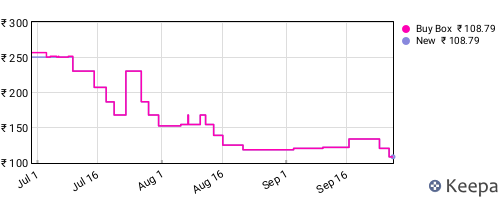 Amazon price history for the last three months