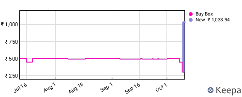 Amazon price history for the last three months