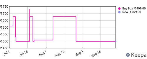 Amazon price history for the last three months