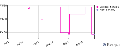 Amazon price history for the last three months