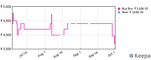 Amazon price history for the last three months
