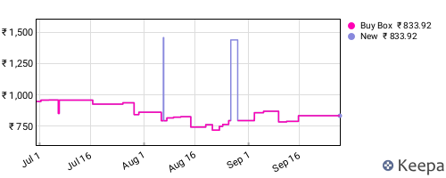 Amazon price history for the last three months
