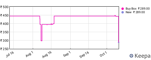 Amazon price history for the last three months