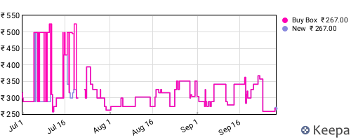 Amazon price history for the last three months