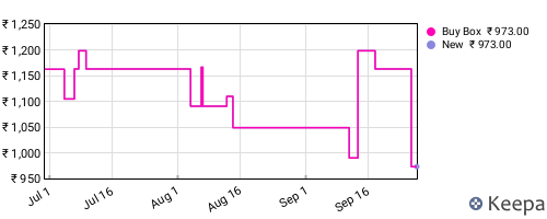 Amazon price history for the last three months