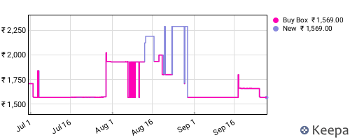 Amazon price history for the last three months