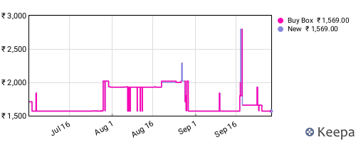 Amazon price history for the last three months