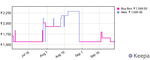 Amazon price history for the last three months